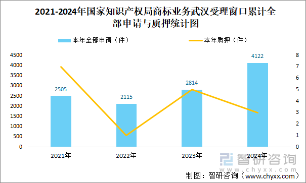 2021-2024年國家知識產權局商標業(yè)務武漢受理窗口累計全部申請與質押統(tǒng)計圖