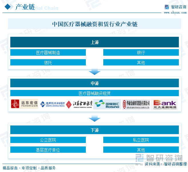 中国医疗器械融资租赁行业产业链