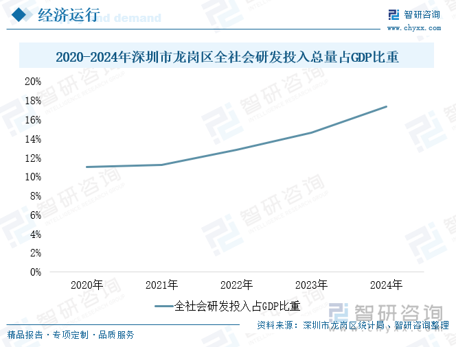 2020-2024年深圳市龍崗區(qū)全社會研發(fā)投入總量占GDP比重