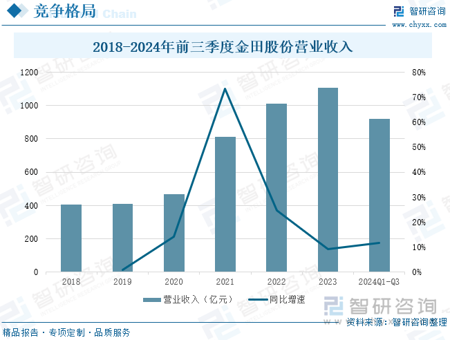 2018-2024年前三季度金田股份營業(yè)收入