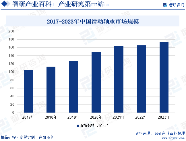 2017-2023年中國滑動軸承市場規(guī)模