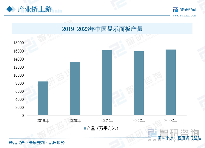 2019-2023年中國顯示面板產(chǎn)量