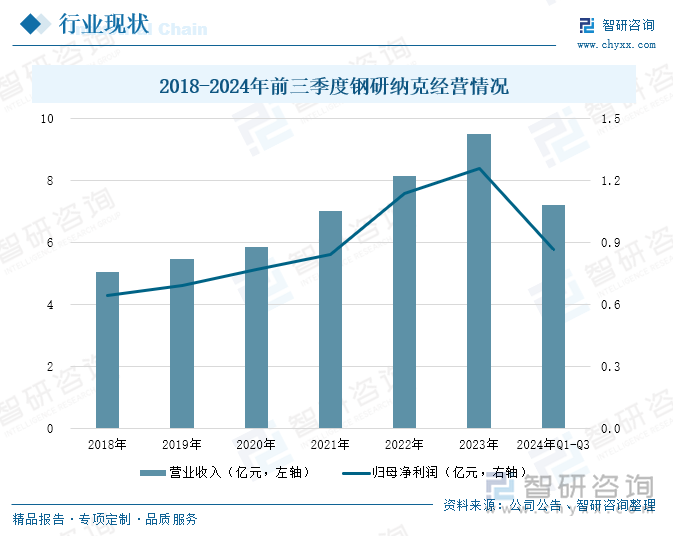 2018-2024年前三季度鋼研納克經(jīng)營情況