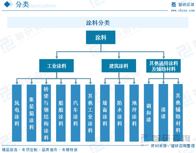 涂料分类