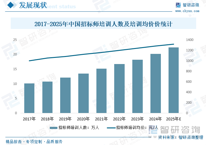 2017-2025年中國(guó)招標(biāo)師培訓(xùn)人數(shù)及培訓(xùn)均價(jià)價(jià)統(tǒng)計(jì)