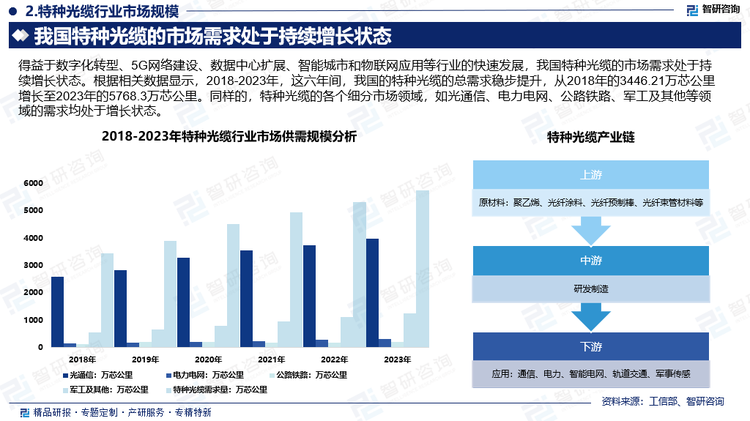 得益于数字化转型、5G网络建设、数据中心扩展、智能城市和物联网应用等行业的快速发展，我国特种光缆的市场需求处于持续增长状态。根据相关数据显示，2018-2023年，这六年间，我国的特种光缆的总需求稳步提升，从2018年的3446.21万芯公里增长至2023年的5768.3万芯公里。同样的，特种光缆的各个细分市场领域，如光通信、电力电网、公路铁路、军工及其他等领域的需求均处于增长状态。