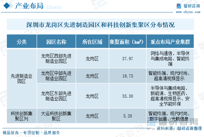 深圳市龍崗區(qū)先進制造園區(qū)和科技創(chuàng)新集聚區(qū)分布情況