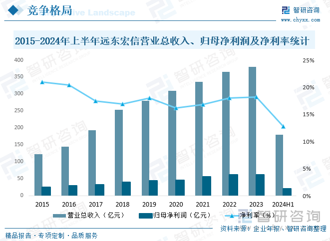 2015-2024年上半年远东宏信营业总收入、归母净利润及净利率统计