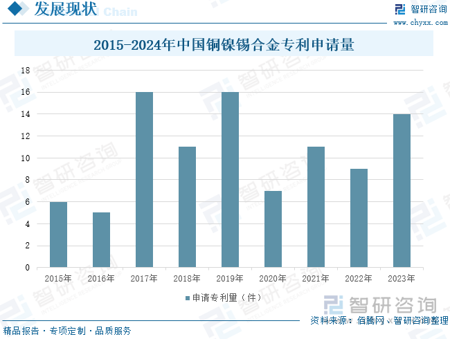 2015-2024年中國銅鎳錫合金專利申請量