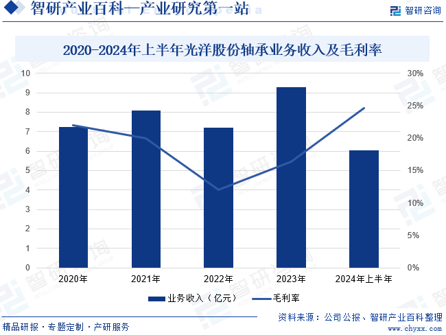 2020-2024年上半年光洋股份軸承業(yè)務(wù)收入及毛利率