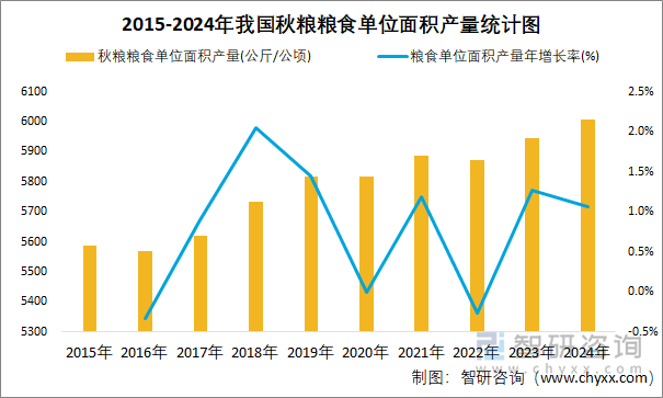 2015-2024年我國秋糧糧食單位面積產(chǎn)量統(tǒng)計圖