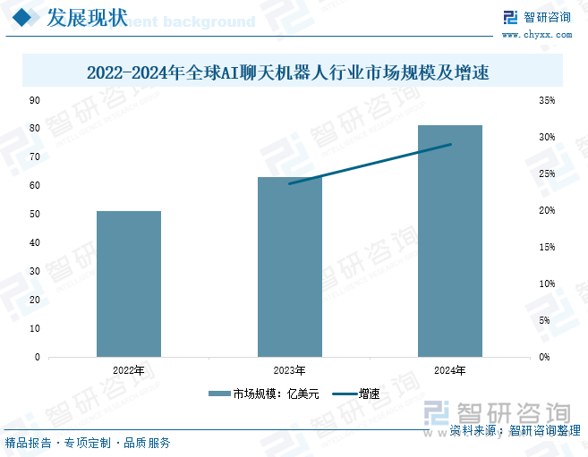 2022-2024年全球AI聊天機(jī)器人行業(yè)市場規(guī)模及增速