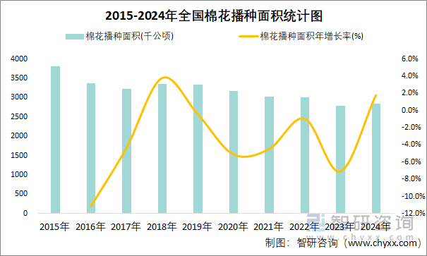 2015-2024年全國(guó)棉花播種面積統(tǒng)計(jì)圖