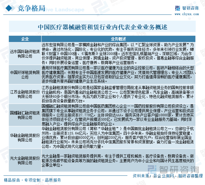 中国医疗器械融资租赁行业内代表企业业务概述