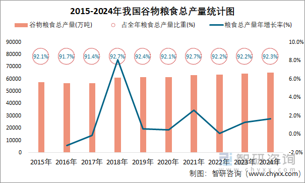 2015-2024年我國(guó)谷物糧食總產(chǎn)量統(tǒng)計(jì)圖