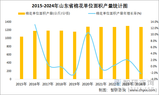 2015-2024年山東省棉花單位面積產(chǎn)量統(tǒng)計圖