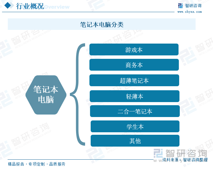 筆記本電腦分類