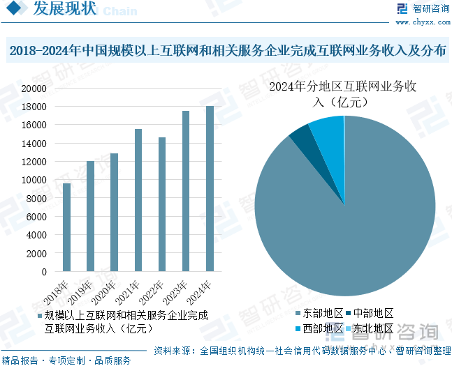 2018-2024年中國規(guī)模以上互聯(lián)網(wǎng)和相關(guān)服務(wù)企業(yè)完成互聯(lián)網(wǎng)業(yè)務(wù)收入及分布