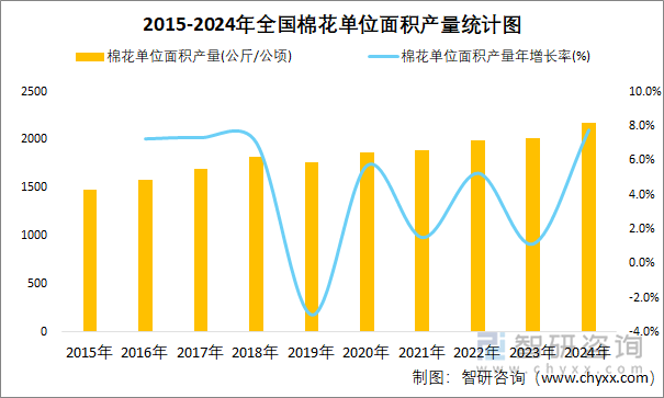 2015-2024年全國(guó)棉花單位面積產(chǎn)量統(tǒng)計(jì)圖