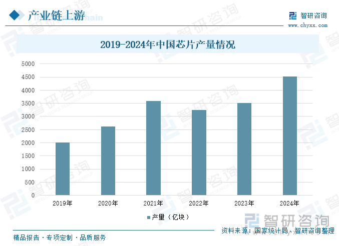 2019-2024年中國芯片產(chǎn)量情況