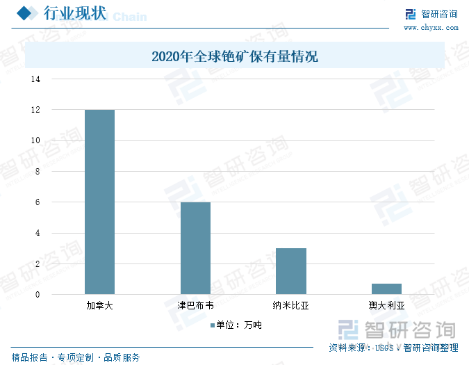 2020年全球銫礦保有量情況