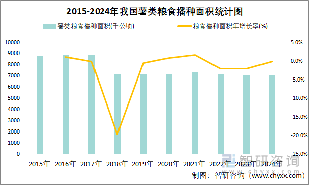 2015-2024年我国薯类粮食播种面积统计图