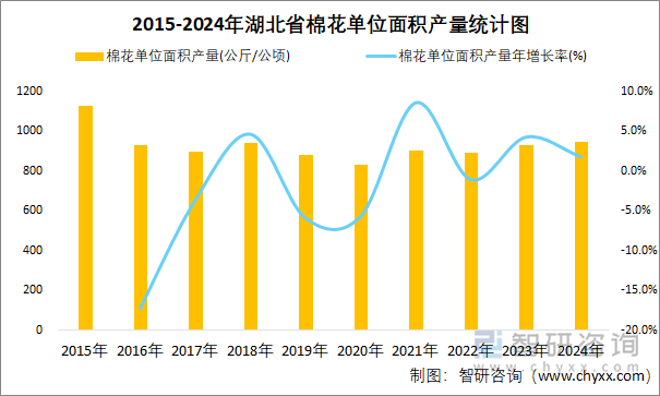 2015-2024年湖北省棉花單位面積產(chǎn)量統(tǒng)計(jì)圖