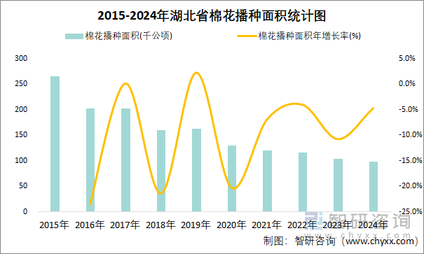 2015-2024年湖北省棉花播種面積統(tǒng)計(jì)圖