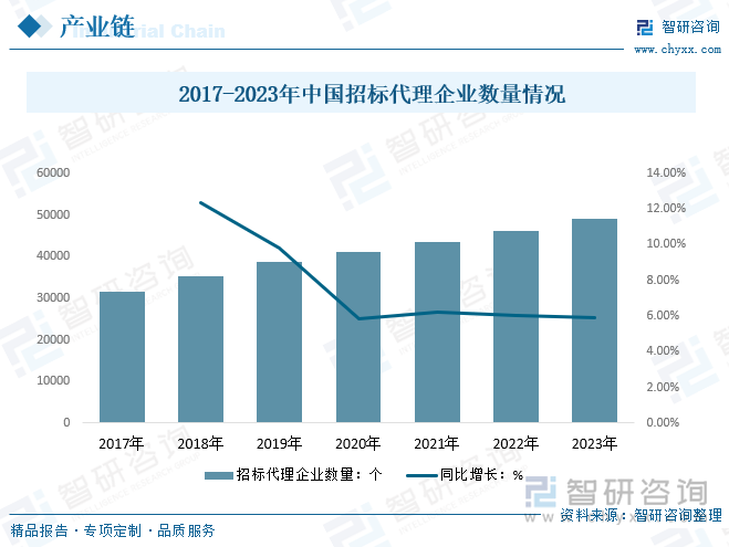 2017-2023年中國(guó)招標(biāo)代理企業(yè)數(shù)量情況