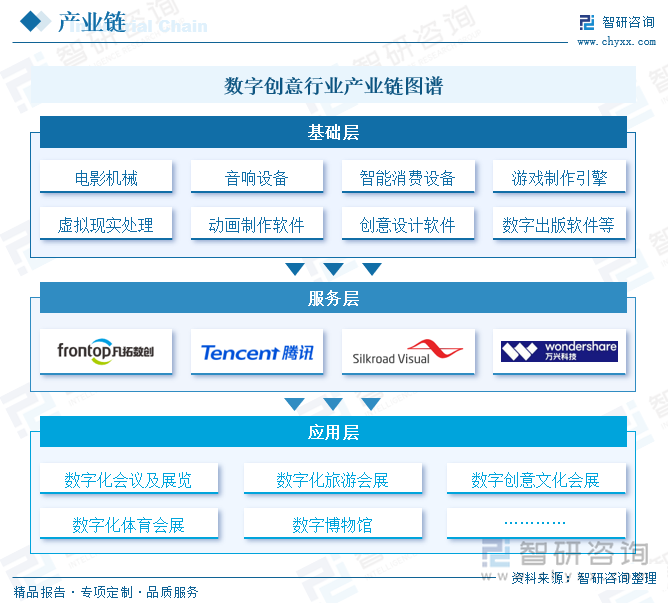 數(shù)字創(chuàng)意行業(yè)產(chǎn)業(yè)鏈圖譜