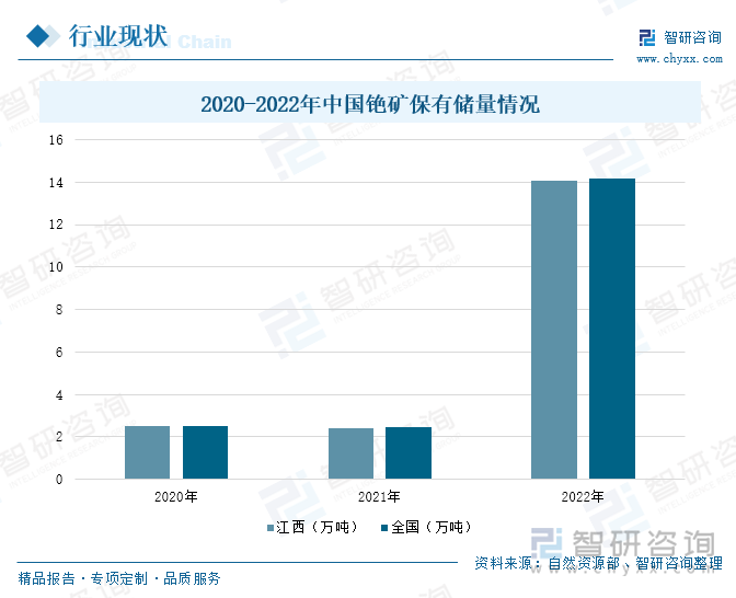 2020-2022年中國銫礦保有儲量情況