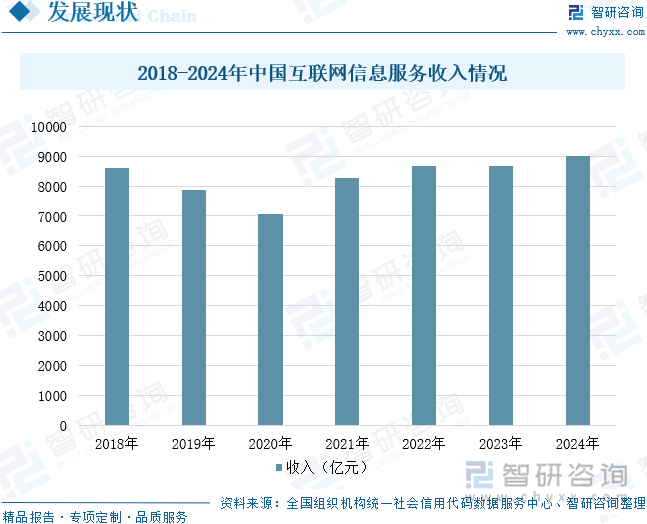 2018-2024年中國互聯(lián)網(wǎng)信息服務(wù)收入情況