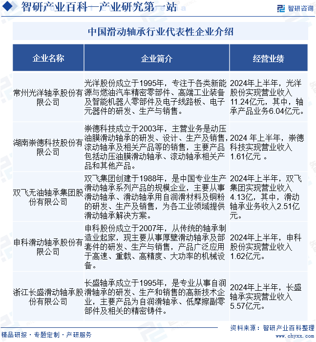 中國滑動軸承行業(yè)代表性企業(yè)介紹