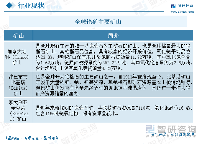 全球銫礦主要礦山