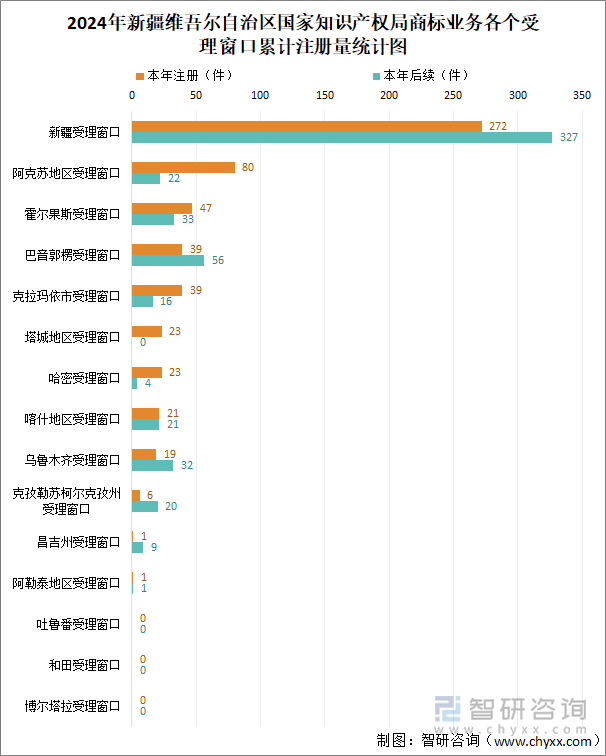 2024年新疆維吾爾自治區(qū)國家知識產(chǎn)權(quán)局商標業(yè)務各個受理窗口累計注冊量統(tǒng)計圖