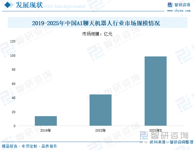 2019-2025年中國AI聊天機(jī)器人行業(yè)市場規(guī)模情況