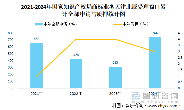 2021-2024年國家知識產(chǎn)權(quán)局商標(biāo)業(yè)務(wù)天津北辰受理窗口累計全部申請與質(zhì)押統(tǒng)計圖