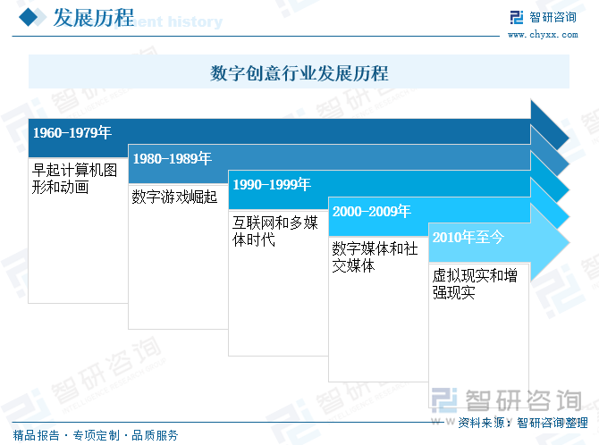 數(shù)字創(chuàng)意行業(yè)發(fā)展歷程