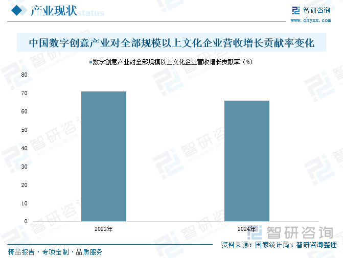 中國數(shù)字創(chuàng)意產(chǎn)業(yè)對(duì)全部規(guī)模以上文化企業(yè)營收增長貢獻(xiàn)率變化