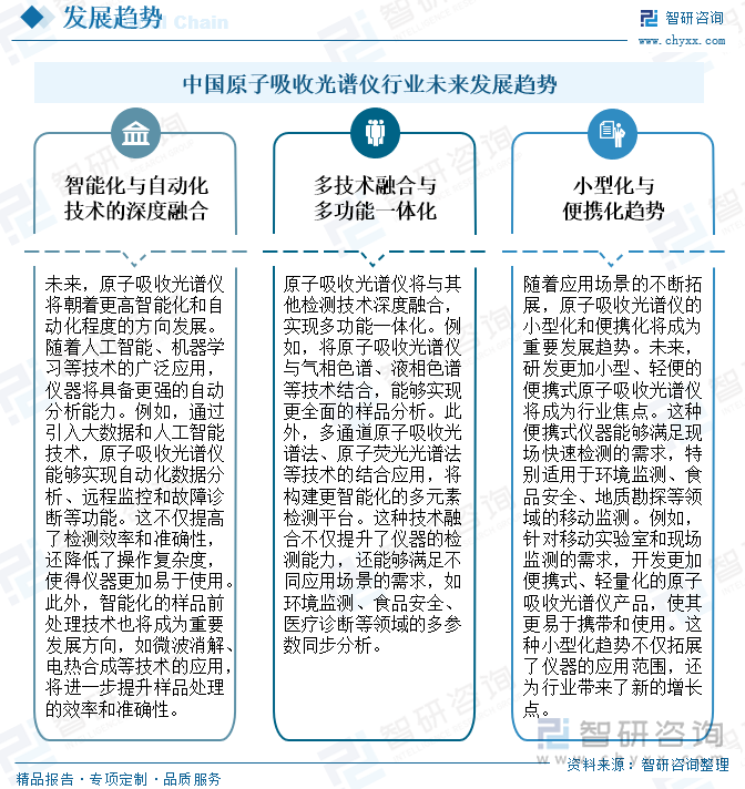 中國原子吸收光譜儀行業(yè)未來發(fā)展趨勢