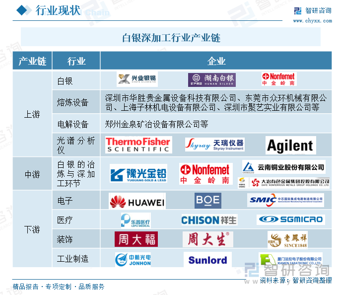 白銀深加工行業(yè)產業(yè)鏈