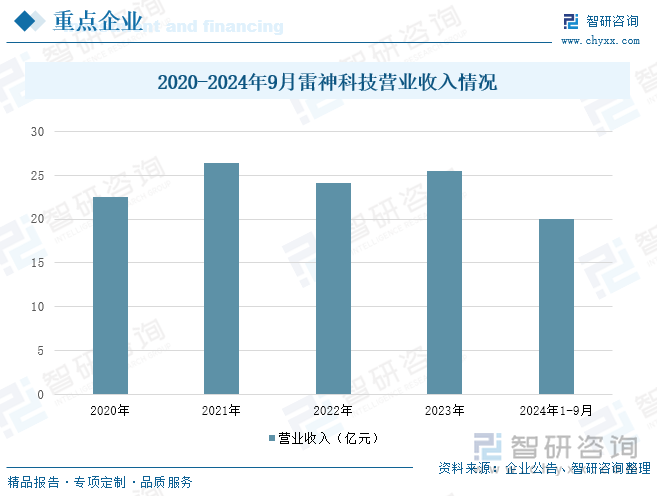 2020-2024年9月雷神科技營業(yè)收入情況