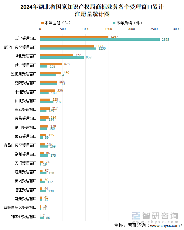 2024年湖北省國家知識產權局商標業(yè)務各個受理窗口累計注冊量統(tǒng)計圖