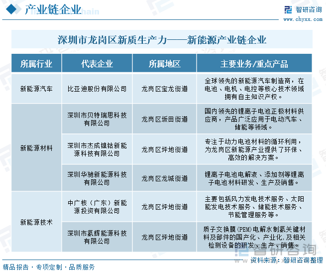 深圳市龍崗區(qū)新質(zhì)生產(chǎn)力——新能源產(chǎn)業(yè)鏈企業(yè)