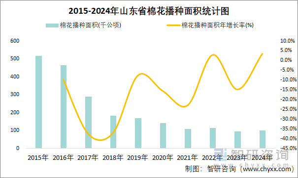 2015-2024年山東省棉花播種面積統(tǒng)計圖