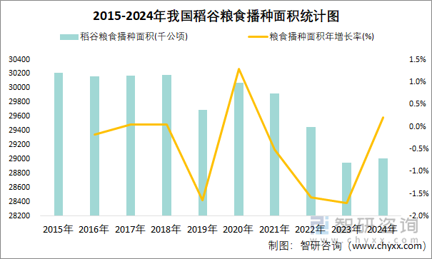 2024年，我國稻谷糧食播種面積為29007千公頃，比2023年增加58千公頃，增長0.2%，比上年增幅增加1.9個(gè)百分點(diǎn)。