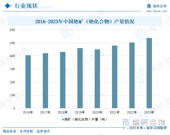 2016-2023年中國銫礦（銫化合物）產(chǎn)量情況