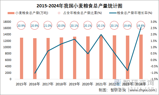 2015-2024年我國(guó)小麥糧食總產(chǎn)量統(tǒng)計(jì)圖