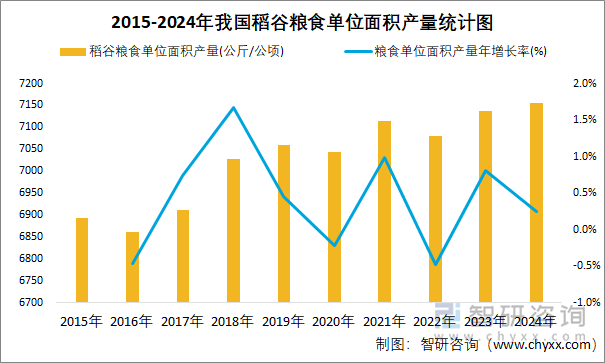 2015-2024年我國稻谷糧食單位面積產(chǎn)量統(tǒng)計(jì)圖