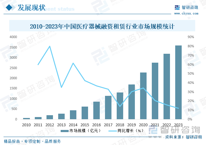 2010-2023年中国医疗器械融资租赁行业市场规模统计